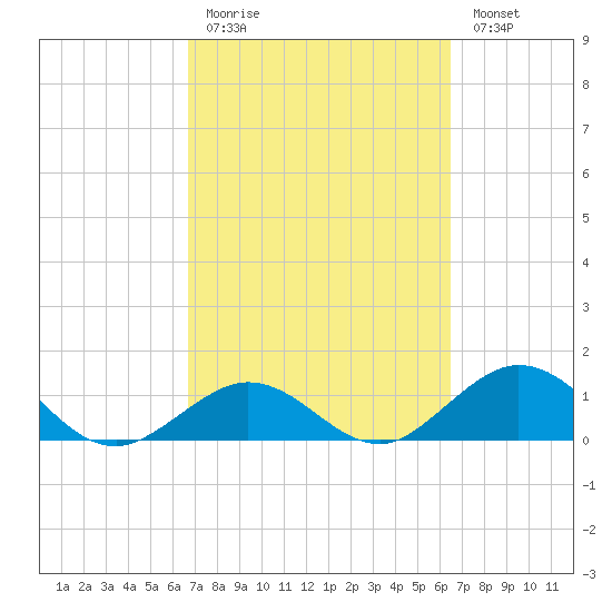 Tide Chart for 2022/03/3