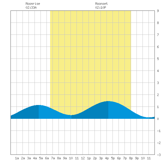 Tide Chart for 2022/05/23