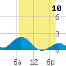 Tide chart for Hawk Channel, Duck Key, Florida on 2022/08/10