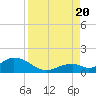 Tide chart for Hawk Channel, Duck Key, Florida on 2022/08/20