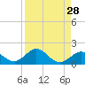 Tide chart for Hawk Channel, Duck Key, Florida on 2022/08/28