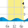 Tide chart for Hawk Channel, Duck Key, Florida on 2022/08/4