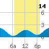 Tide chart for Hawk Channel, Duck Key, Florida on 2022/09/14