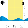 Tide chart for Hawk Channel, Duck Key, Florida on 2022/09/3