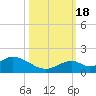 Tide chart for Hawk Channel, Duck Key, florida on 2022/10/18