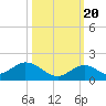 Tide chart for Hawk Channel, Duck Key, florida on 2022/10/20