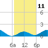 Tide chart for Hawk Channel, Duck Key, Florida on 2023/01/11