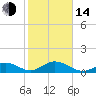 Tide chart for Hawk Channel, Duck Key, Florida on 2023/01/14