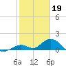 Tide chart for Hawk Channel, Duck Key, Florida on 2023/01/19
