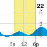 Tide chart for Hawk Channel, Duck Key, Florida on 2023/01/22