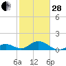 Tide chart for Hawk Channel, Duck Key, Florida on 2023/01/28