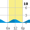 Tide chart for Hawk Channel, Duck Key, Florida on 2023/02/10