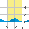 Tide chart for Hawk Channel, Duck Key, Florida on 2023/02/11
