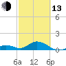 Tide chart for Hawk Channel, Duck Key, Florida on 2023/02/13