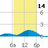 Tide chart for Hawk Channel, Duck Key, Florida on 2023/02/14