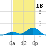 Tide chart for Hawk Channel, Duck Key, Florida on 2023/02/16