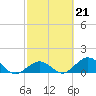 Tide chart for Hawk Channel, Duck Key, Florida on 2023/02/21