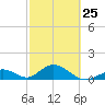 Tide chart for Hawk Channel, Duck Key, Florida on 2023/02/25