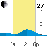 Tide chart for Hawk Channel, Duck Key, Florida on 2023/02/27