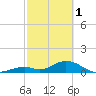 Tide chart for Hawk Channel, Duck Key, Florida on 2023/03/1