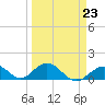 Tide chart for Hawk Channel, Duck Key, Florida on 2023/03/23