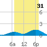 Tide chart for Hawk Channel, Duck Key, Florida on 2023/03/31