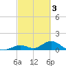 Tide chart for Hawk Channel, Duck Key, Florida on 2023/03/3