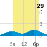 Tide chart for Hawk Channel, Duck Key, Florida on 2023/04/29