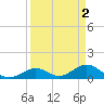 Tide chart for Hawk Channel, Duck Key, Florida on 2023/04/2