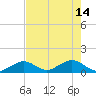 Tide chart for Hawk Channel, Duck Key, Florida on 2023/05/14