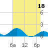 Tide chart for Hawk Channel, Duck Key, Florida on 2023/05/18