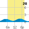 Tide chart for Hawk Channel, Duck Key, Florida on 2023/05/28