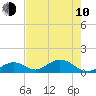 Tide chart for Hawk Channel, Duck Key, Florida on 2023/06/10