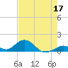 Tide chart for Hawk Channel, Duck Key, Florida on 2023/06/17