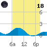 Tide chart for Hawk Channel, Duck Key, Florida on 2023/06/18