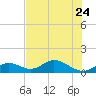 Tide chart for Hawk Channel, Duck Key, Florida on 2023/06/24