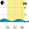 Tide chart for Hawk Channel, Duck Key, Florida on 2023/06/26