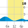 Tide chart for Hawk Channel, Duck Key, Florida on 2023/08/10