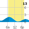 Tide chart for Hawk Channel, Duck Key, Florida on 2023/08/13