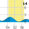 Tide chart for Hawk Channel, Duck Key, Florida on 2023/08/14