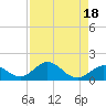 Tide chart for Hawk Channel, Duck Key, Florida on 2023/08/18