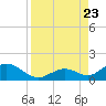 Tide chart for Hawk Channel, Duck Key, Florida on 2023/08/23