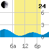 Tide chart for Hawk Channel, Duck Key, Florida on 2023/08/24