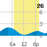 Tide chart for Hawk Channel, Duck Key, Florida on 2023/08/26