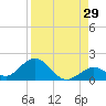 Tide chart for Hawk Channel, Duck Key, Florida on 2023/08/29