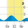 Tide chart for Hawk Channel, Duck Key, Florida on 2023/08/2