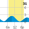 Tide chart for Hawk Channel, Duck Key, Florida on 2023/08/31