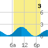 Tide chart for Hawk Channel, Duck Key, Florida on 2023/08/3