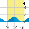 Tide chart for Hawk Channel, Duck Key, Florida on 2023/08/4