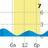Tide chart for Hawk Channel, Duck Key, Florida on 2023/08/7